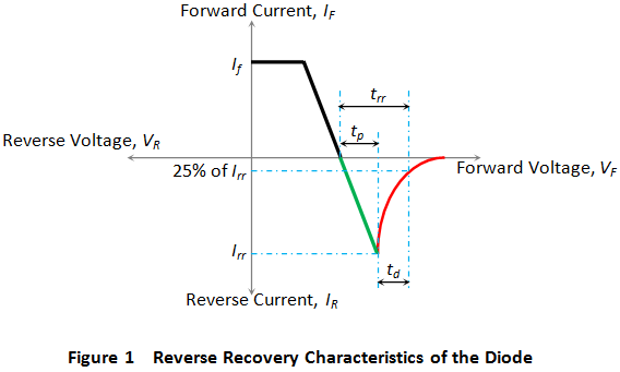 二極管的反向恢復時間