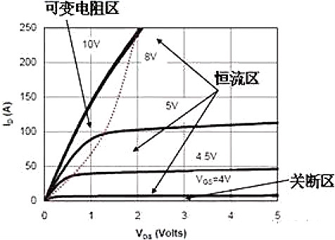 mos管三個工作區(qū)