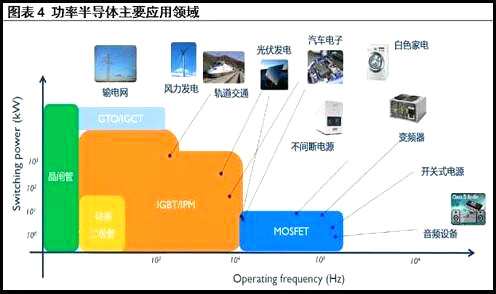 MOS管發展趨勢