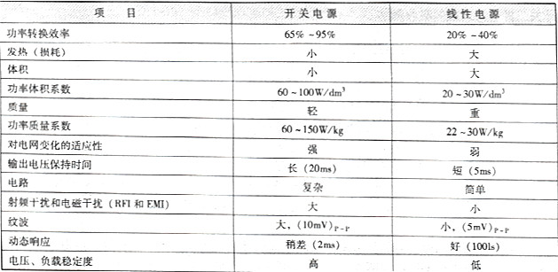 線性電源