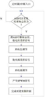 變頻電源的設計