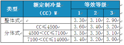 變頻空調待機功耗