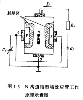 結(jié)型場(chǎng)效應(yīng)管結(jié)構(gòu),符號(hào),工作原理