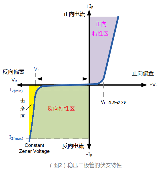 穩(wěn)壓二極管的特性