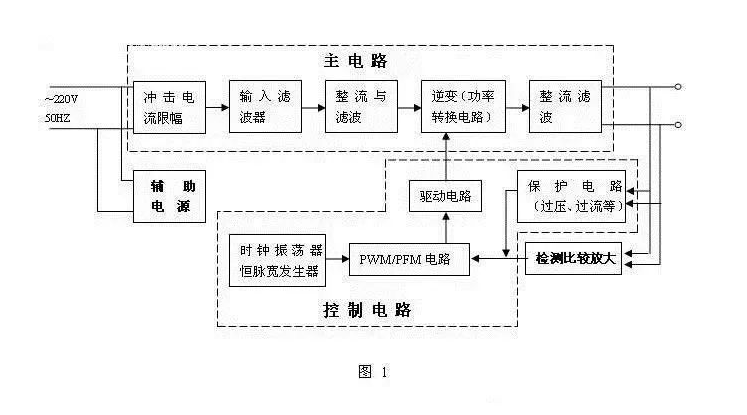 開關電源設計