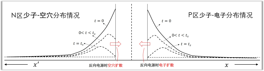 二極管結電容,二極管反向恢復時間