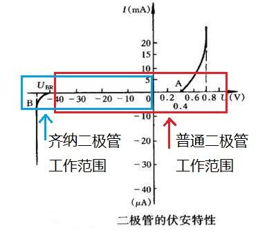 普通二極管 齊納二極管 區(qū)別