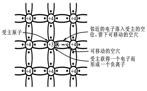 二極管 三極管 PN結(jié)