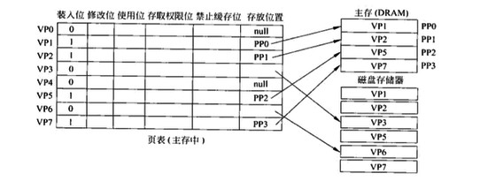 虛擬存儲(chǔ)器