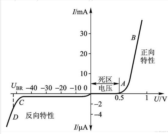 二極管伏安特性