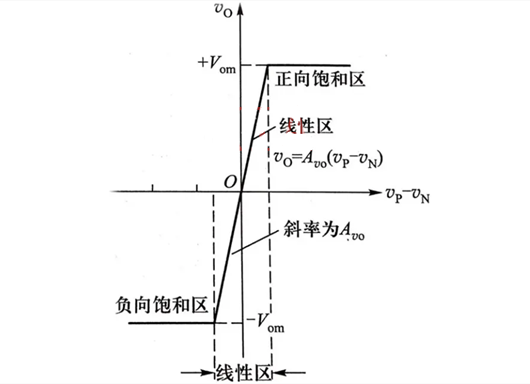 運算放大器 線性應用