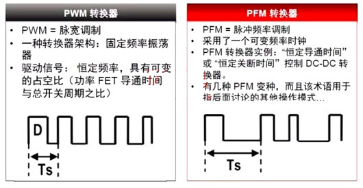 開關電源 PWM PFM