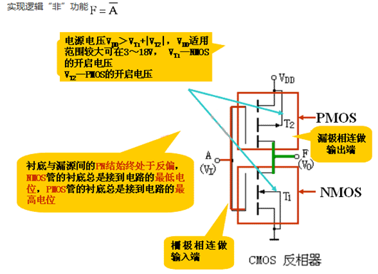 MOS 集成 門電路