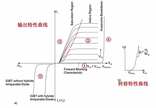 MOSFET IGBT 工作區