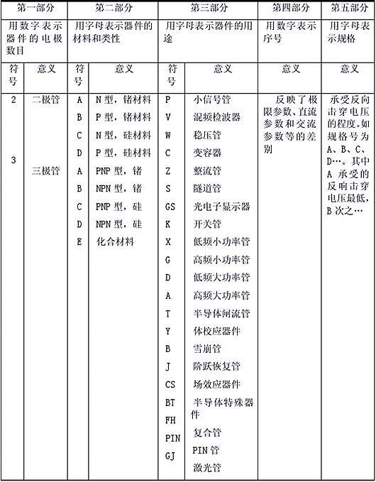 半導體器件型號命名