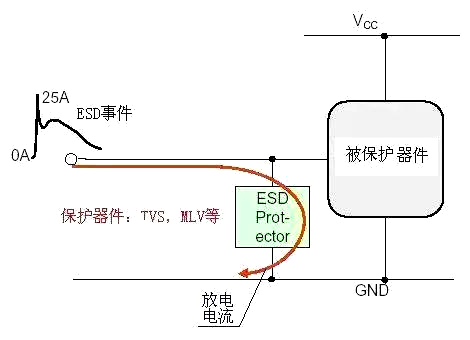 ESD防護 靜電 保護