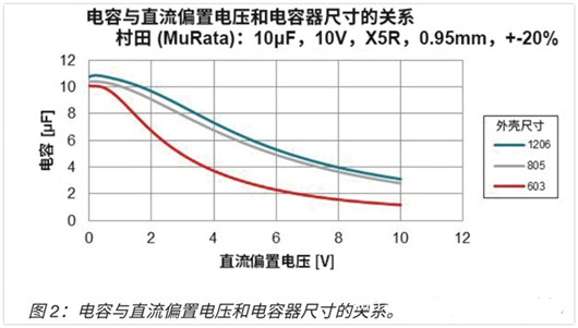 LDO 電容