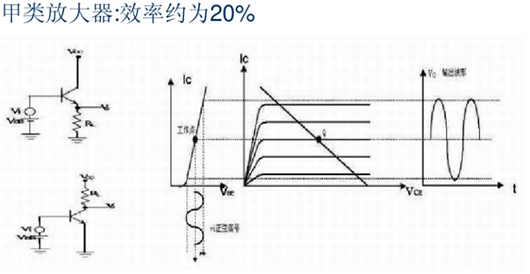 功率放大器 分類