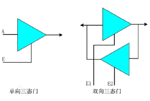 IC設(shè)計 數(shù)字電路 三態(tài)門