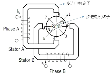 全橋驅動步進電機