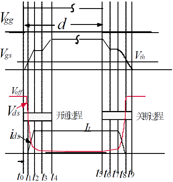 功率MOSFET 開通 關斷