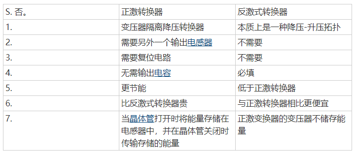 正激式轉換器 反激式轉換器 區別