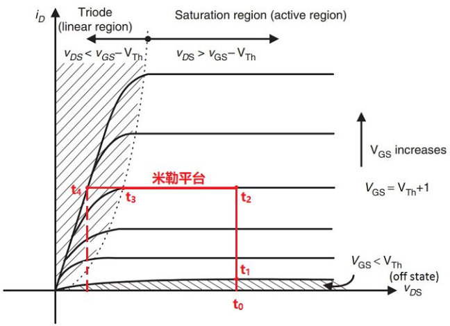 MOS管的米勒效應(yīng)