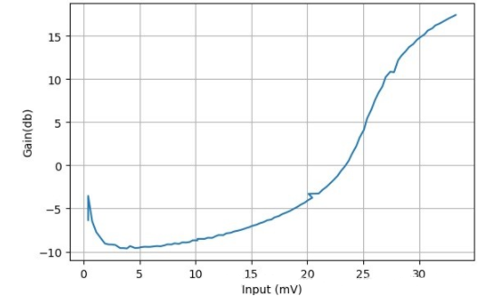 NPN三極管單管放大電路