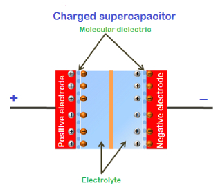 超級電容器 工作原理 應用