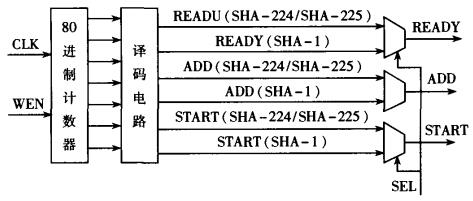 FPGA可重構密碼芯片