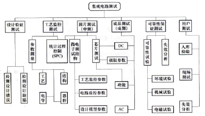 集成電路測試